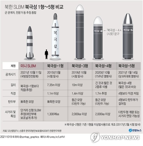 [그래픽] 북한 SLBM 북극성 1형~5형 비교