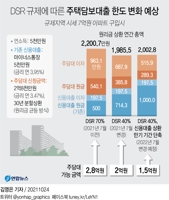 [그래픽] DSR 규제에 따른 주택담보대출 한도 변화 예상