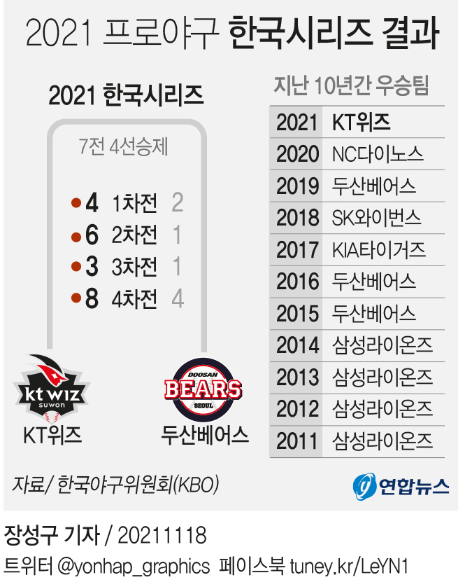 [고침] 2021 프로야구 한국시리즈 결과