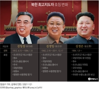 [그래픽] 북한 최고지도자 호칭 변화
