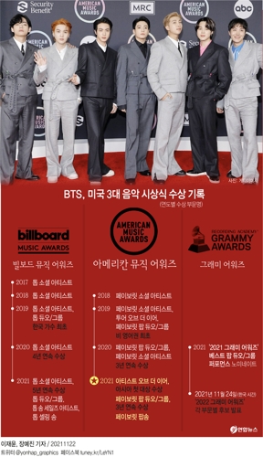 [그래픽] BTS, 미국 3대 음악 시상식 수상 기록