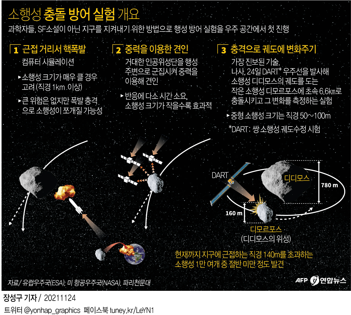 [1보]인류 최초 '소행성 충돌' 실험 우주선 발사 - 2