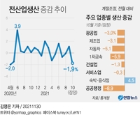 [그래픽] 전산업생산 증감 추이