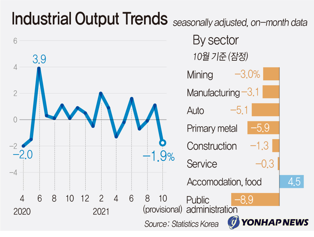 Industrial Output Trends