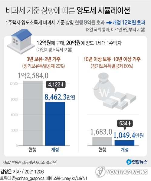 (세금) 1가구 1주택 비과세 기준금액(12억원)을 초과해 주택을 양도할 경우 양도소득세 계산방법은?(양도세) 8