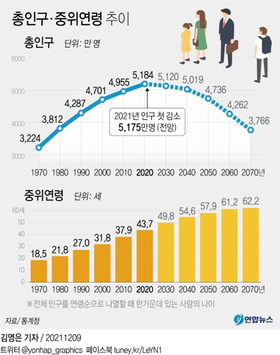 [그래픽] 총인구·중위연령 추이