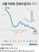 [그래픽] 서울 아파트 전세수급지수 추이