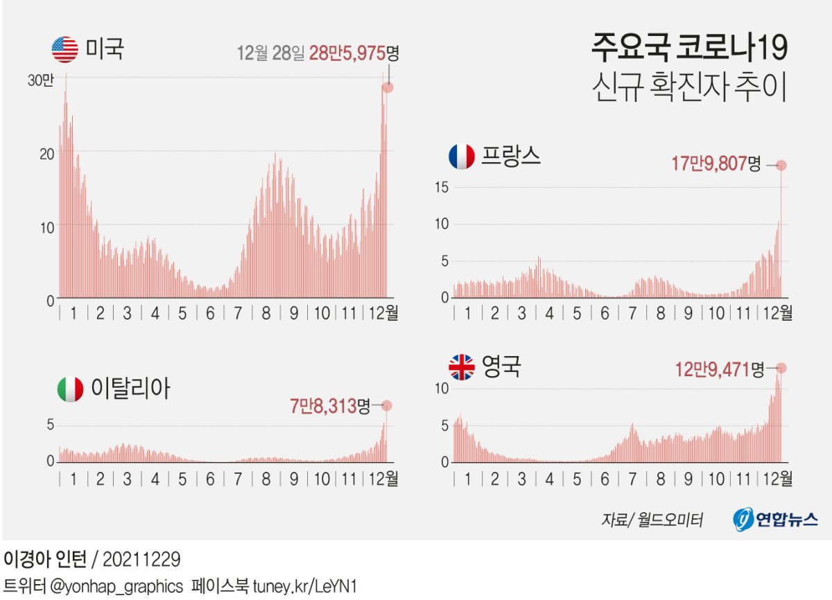 [그래픽] 주요국 코로나19 신규 확진자 추이