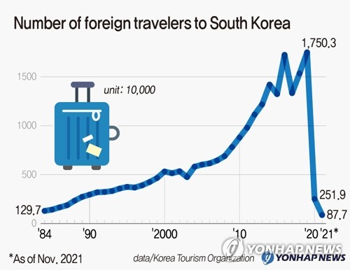 Number of foreign travelers to South Korea