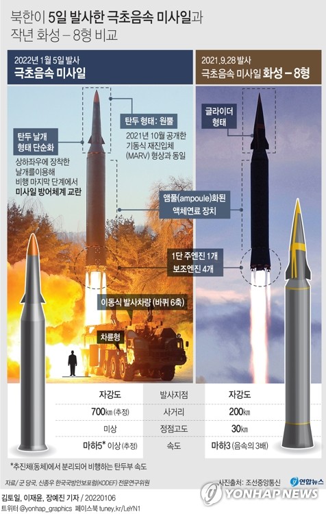  북한이 5일 발사한 극초음속 미사일과 작년 화성-8형 비교