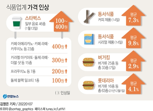 [그래픽] 식품업계 가격 인상