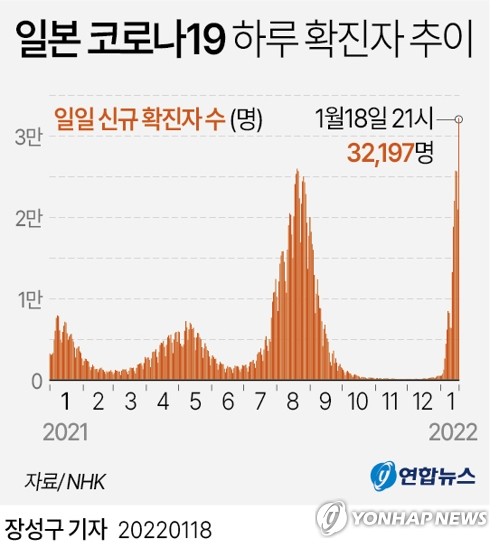 일본 코로나 신규 확진 3만명 넘어…역대 최다(종합) - 2