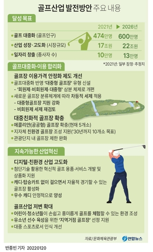 [그래픽] 골프산업 발전방안 주요 내용