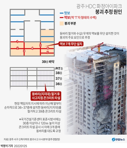 [그래픽] 광주 HDC 화정아이파크 붕괴 추정 원인