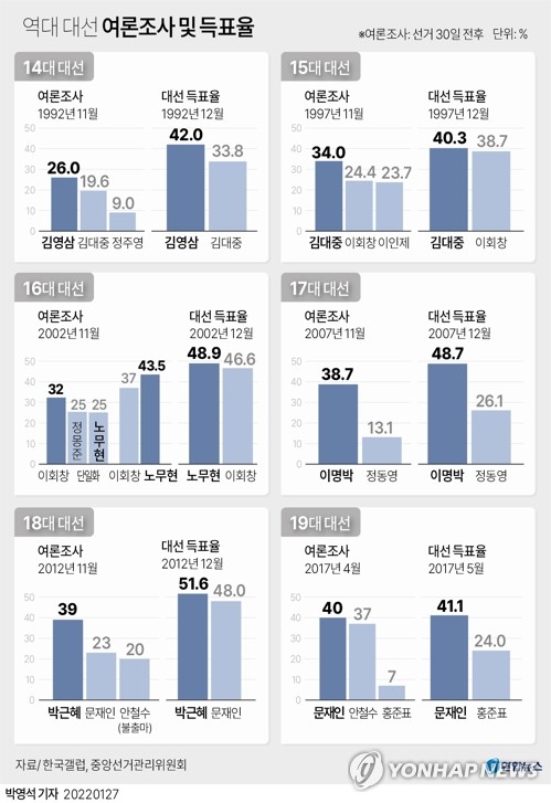 [그래픽] 역대 대선 'D-30 여론조사' 및 '최종 득표율'