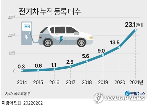 부산시, 올해 전기차 1만여대 구매 보조금 지원 | 연합뉴스