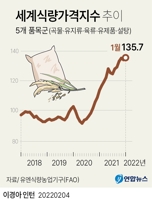 [그래픽] 세계식량가격지수 추이