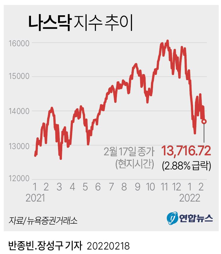 [그래픽] 나스닥 지수 추이