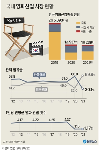 [그래픽] 국내 영화산업 현황