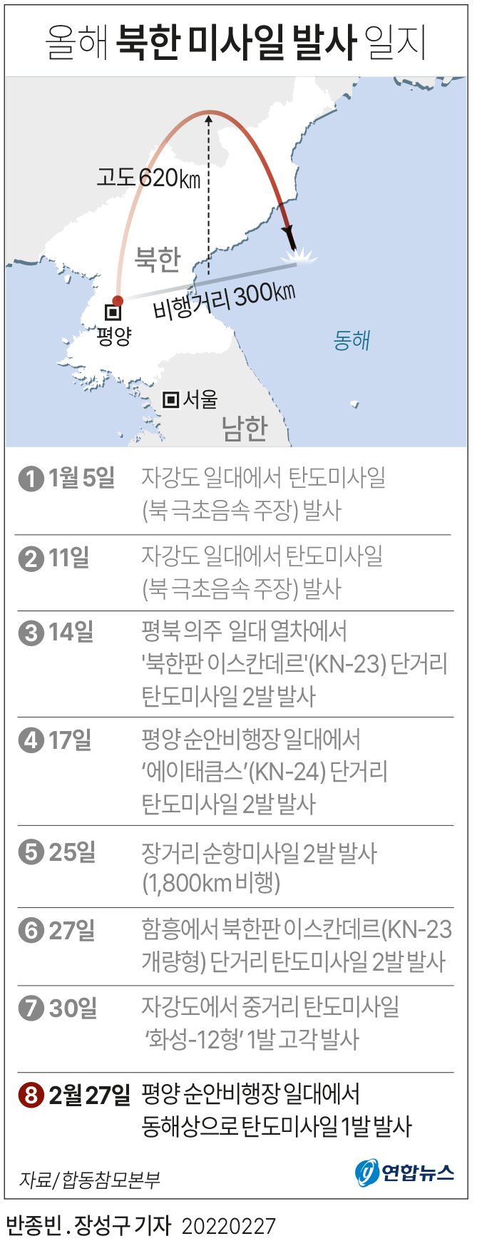 [그래픽] 올해 북한 미사일 발사 일지