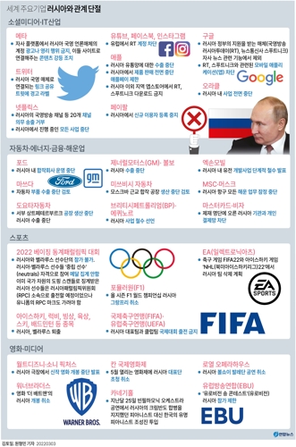 [그래픽] 세계 주요기업 러시아와 관계 단절