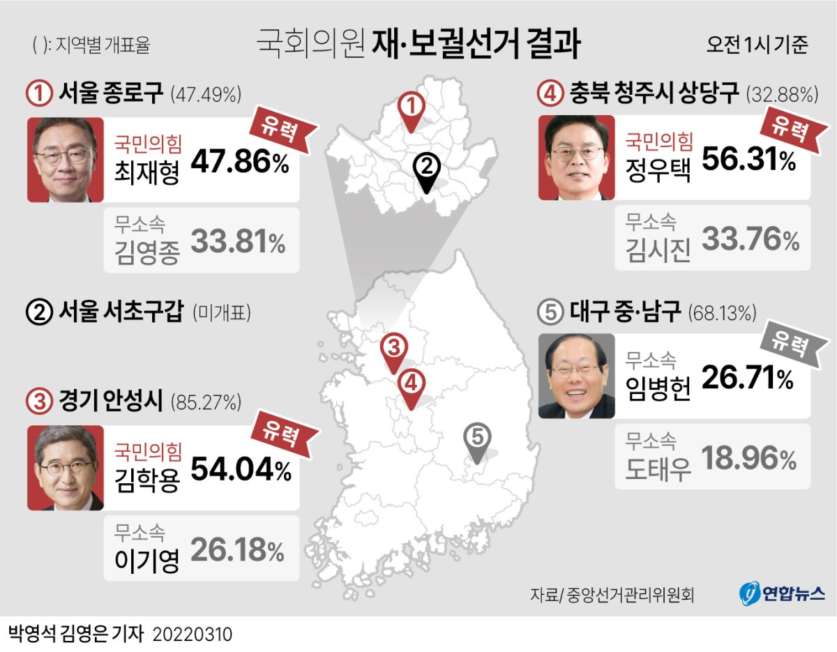 그래픽] 국회의원 재·보궐선거 결과(오전 1시 현재) | 연합뉴스