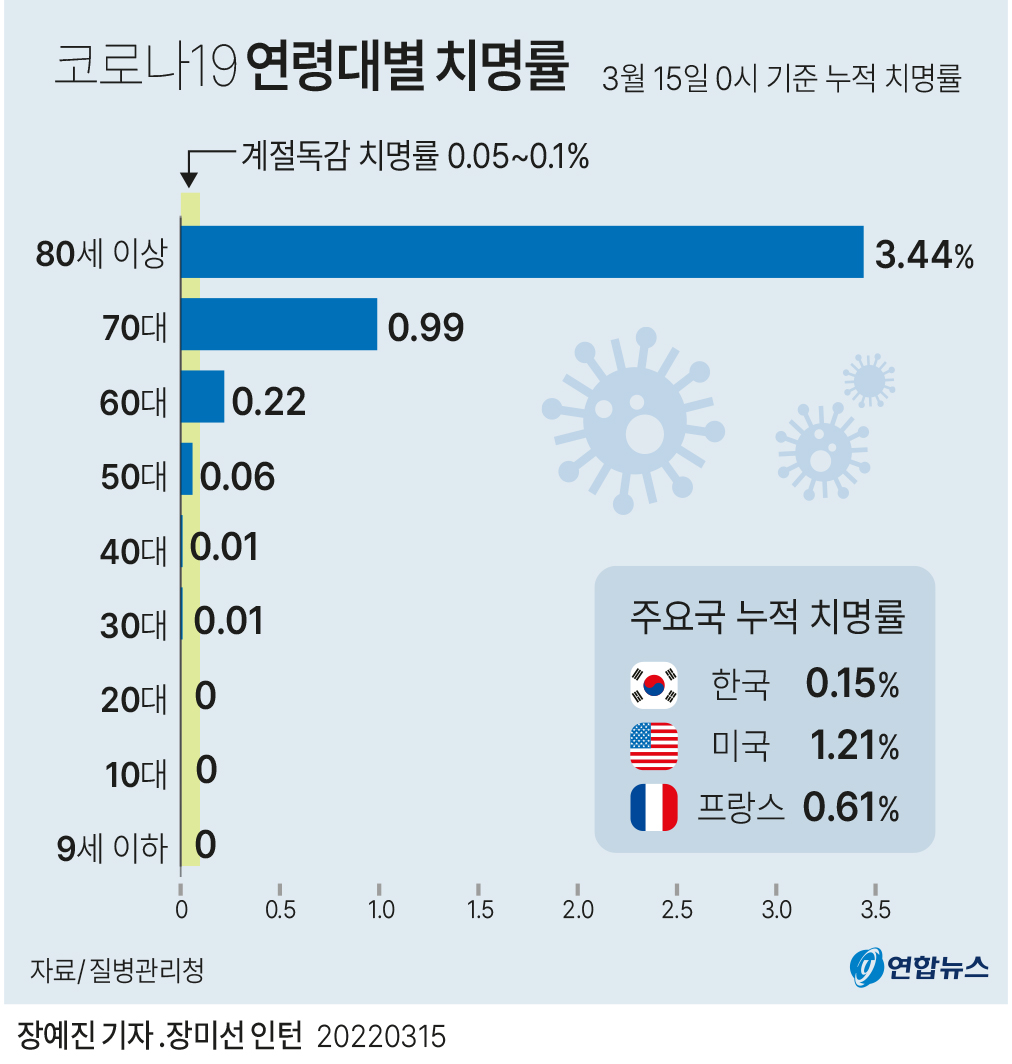 [그래픽] 코로나19 연령대별 치명률