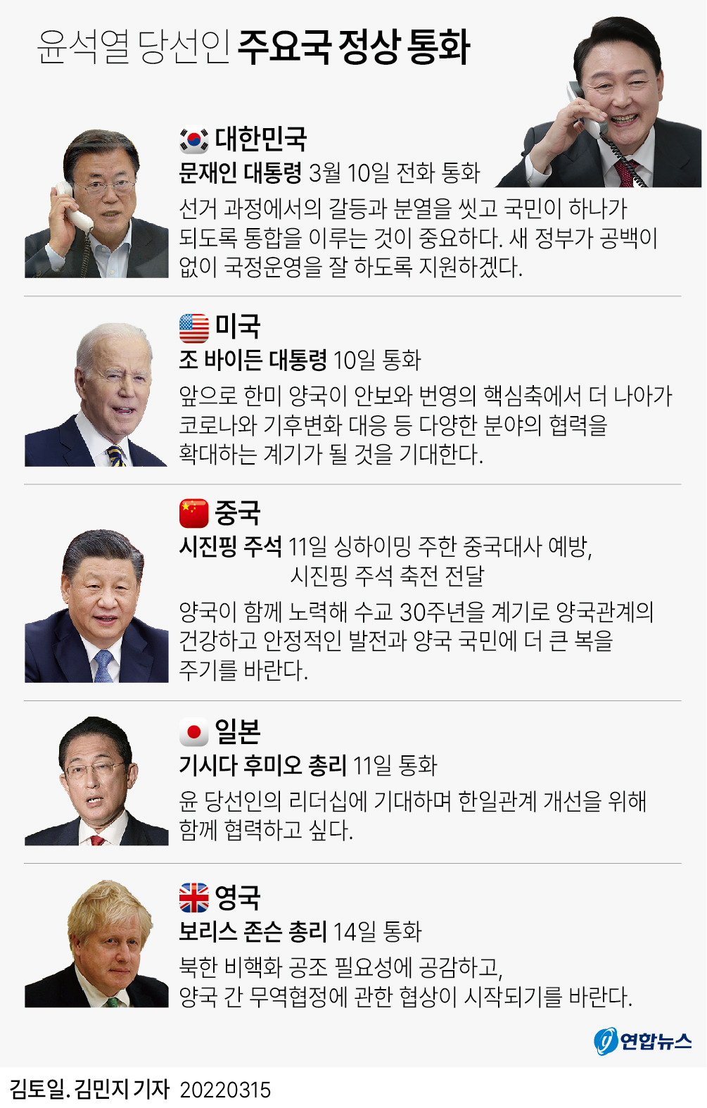 [그래픽] 윤석열 당선인 주요국 정상 통화