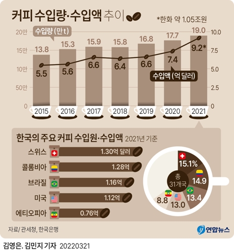 [그래픽] 커피 수입량·수입액 추이