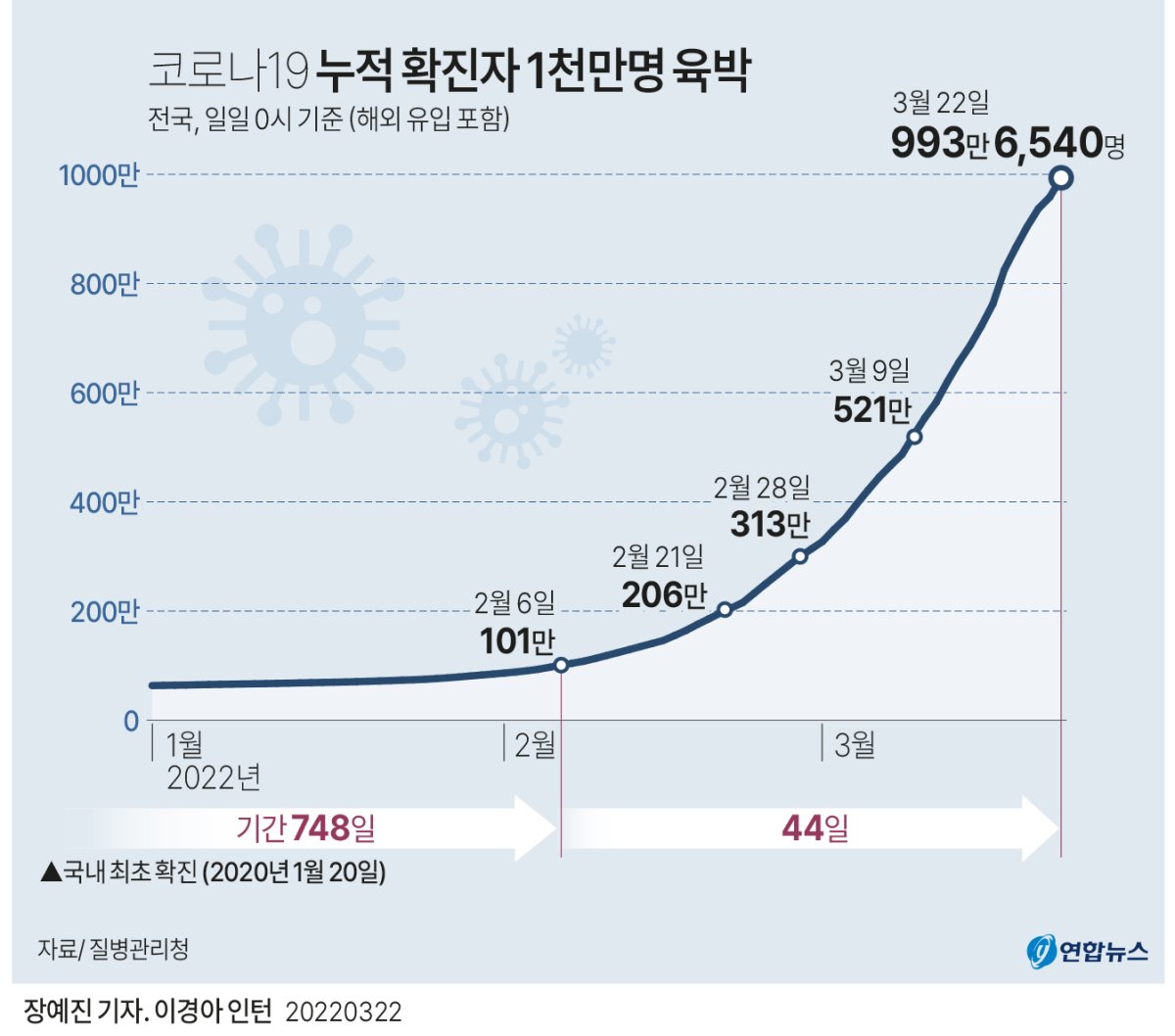 [그래픽] 코로나19 누적 확진자 1천만명 육박