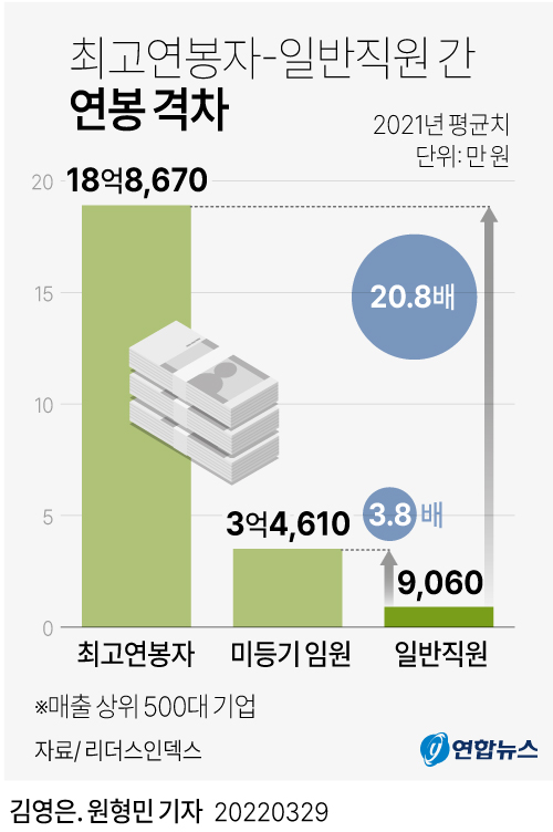 [그래픽] 최고연봉자-일반직원 간 연봉 격차