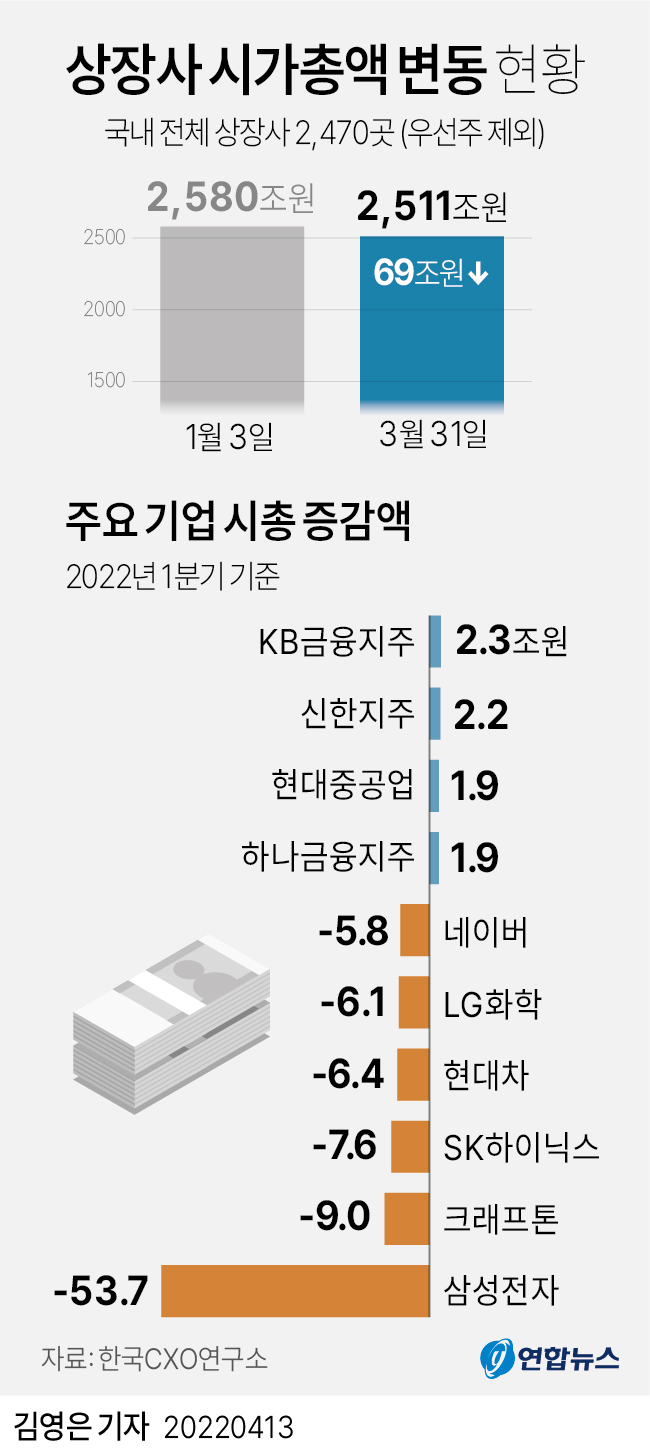 [그래픽] 상장사 시가총액 변동 현황