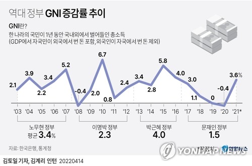 [그래픽] 역대 정부 GNI 증감률 추이
