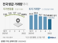 [그래픽] 전국 땅값·거래량 추이