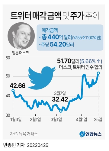 [그래픽] 트위터 매각 금액 및 주가 추이