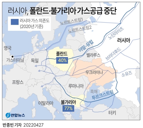 [그래픽] 러시아, 폴란드·불가리아 가스공급 중단(종합)