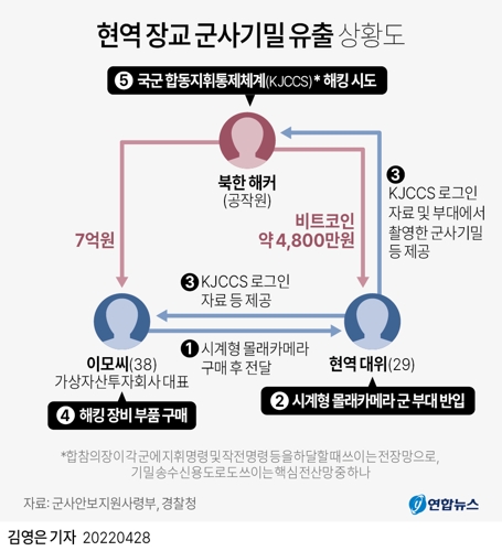 [그래픽] 현역 장교 군사기밀 유출 상황도