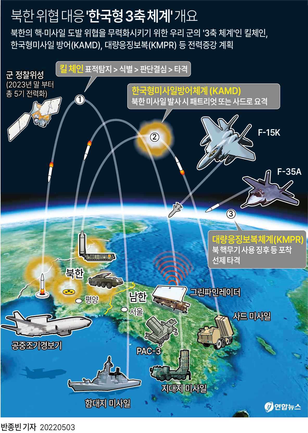 This image shows the concept of the three-axis system, referring to the Korea Massive Punishment and Retaliation; the Kill Chain pre-emptive strike platform; and the Korea Air and Missile Defense system. (Yonhap)