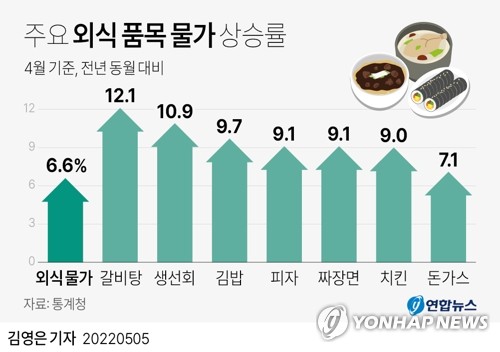 [그래픽] 주요 외식 품목 물가 상승률