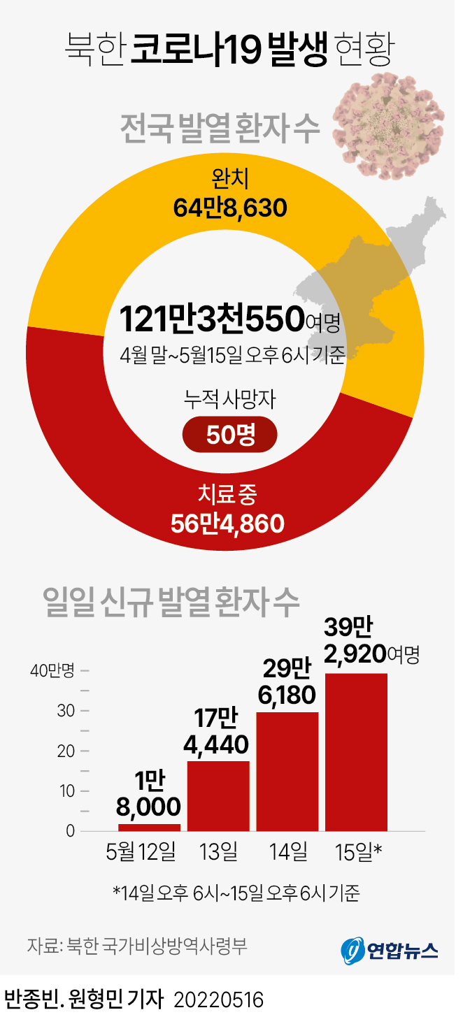 [그래픽] 북한 코로나19 발생 현황