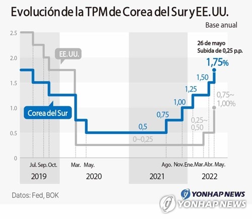 Evolución de la TPM de Corea del Sur y EE. UU.