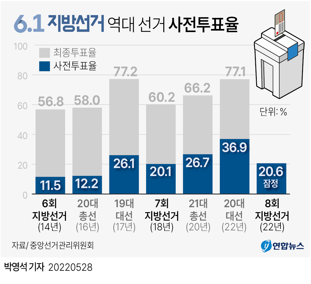  역대 선거 사전투표율