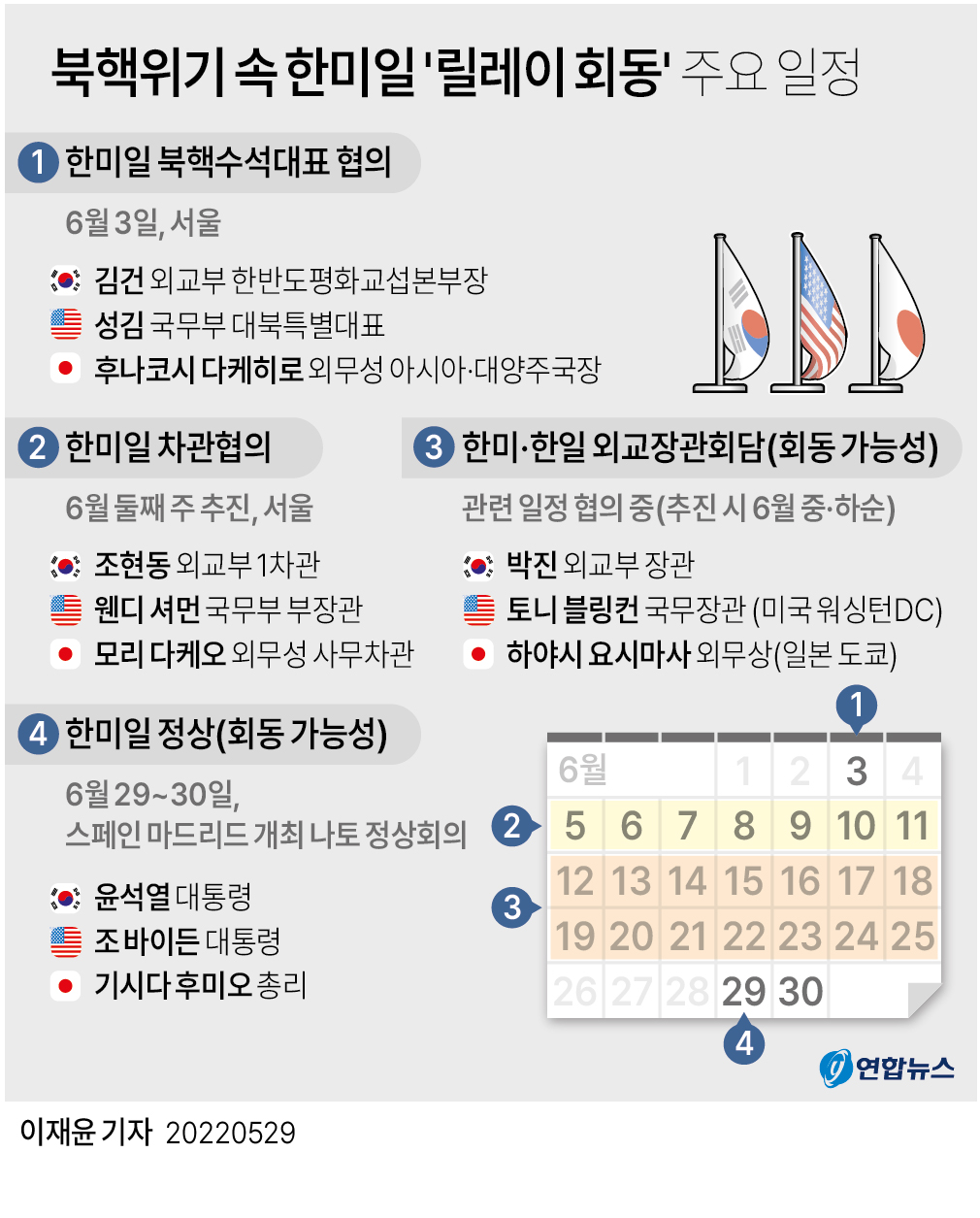  북핵위기 속 한미일 '릴레이 회동' 주요 일정