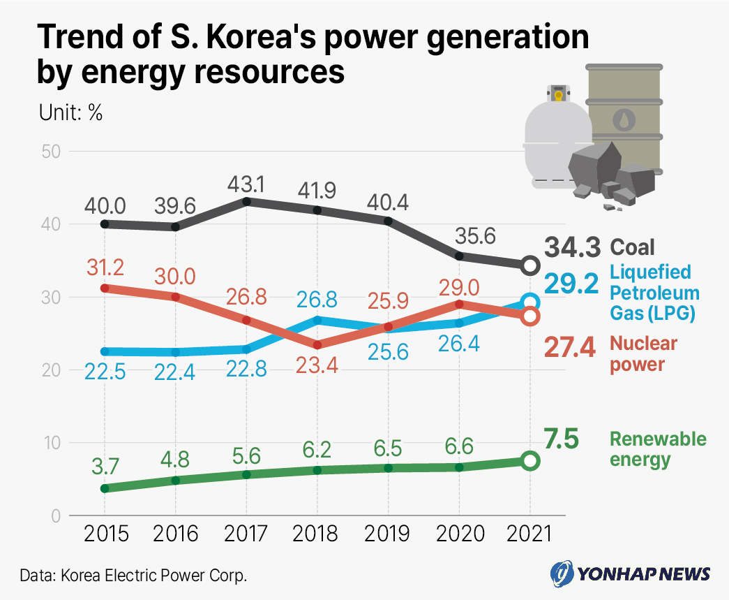 Trend of S. Korea's power generation