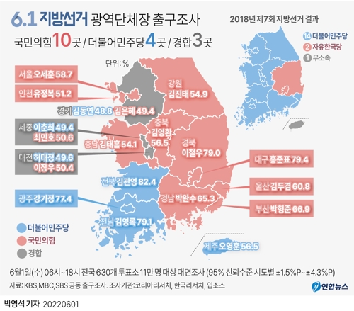 [그래픽] 6.1 지방선거 광역단체장 출구조사 결과