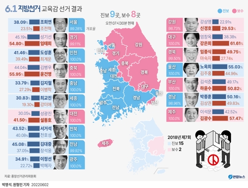 [그래픽] 6.1 지방선거 교육감 선거 결과