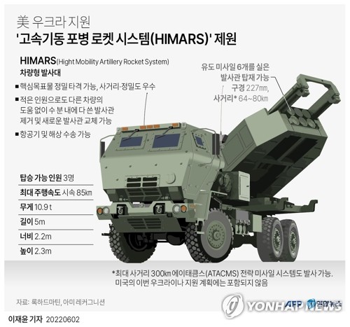 [그래픽] 美 우크라 지원 '고속기동 포병 로켓 시스템(HIMARS)' 제원
