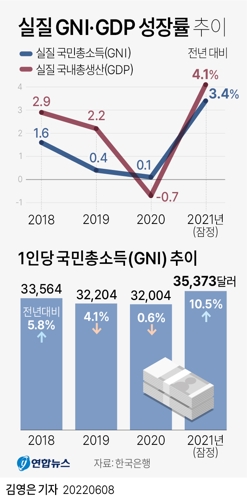 [그래픽] 실질 GNI·GDP 성장률 추이