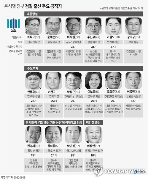 [그래픽] 윤석열 정부 검찰 출신 주요 공직자
