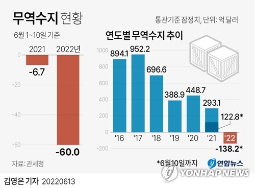 [그래픽] 무역수지 현황